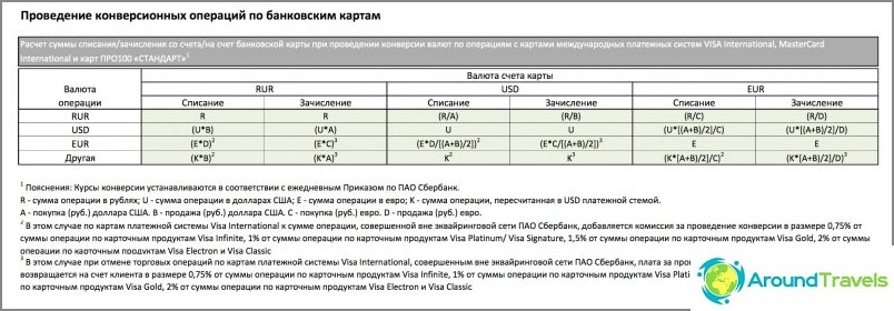 Conversion table from Sberbank website