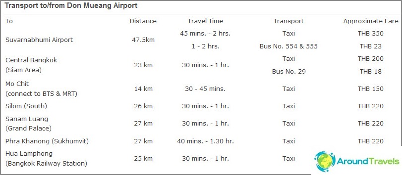 Taxi fare from Don Muang from the official website