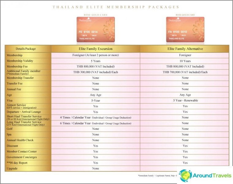 Visa for 5-20 years under the program Thailand Elite - almost moving for permanent residence