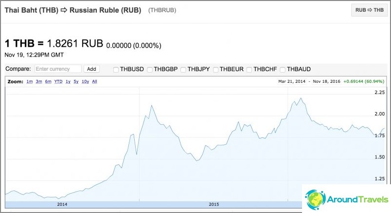 Thai baht-ruble cross rate, baht markedly higher